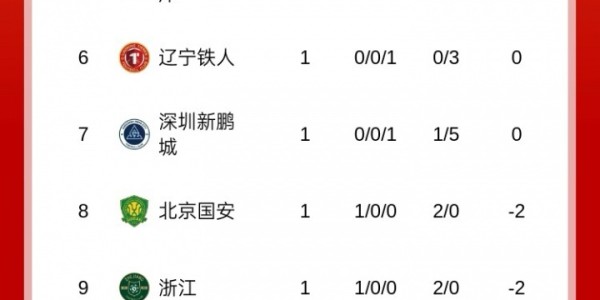 天博体育官方网站-中超首轮积分榜：蓉城积3分居首，泰山负3分，津门虎负9分垫底
