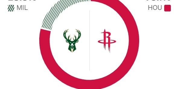天博体育官方网站-都是背靠背第二战！ESPN预测明天胜率：火箭79.1% 雄鹿20.9%